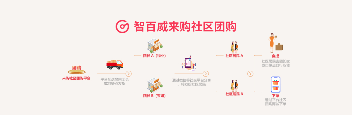 來購社區(qū)團(tuán)購